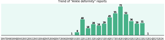 Ankle deformity: 470 reports from FDA and social media. Ankle deformity: 470 reports.